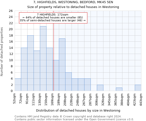 7, HIGHFIELDS, WESTONING, BEDFORD, MK45 5EN: Size of property relative to detached houses in Westoning