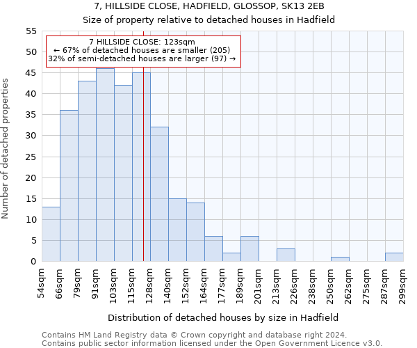 7, HILLSIDE CLOSE, HADFIELD, GLOSSOP, SK13 2EB: Size of property relative to detached houses in Hadfield