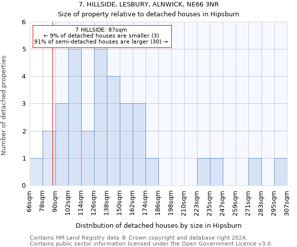 7, HILLSIDE, LESBURY, ALNWICK, NE66 3NR: Size of property relative to detached houses in Hipsburn