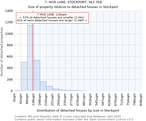 7, HIVE LANE, STOCKPORT, SK2 7EN: Size of property relative to detached houses in Stockport