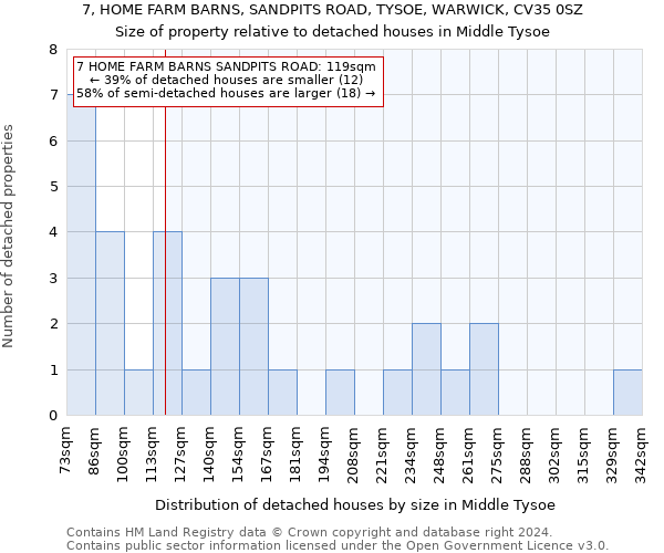 7, HOME FARM BARNS, SANDPITS ROAD, TYSOE, WARWICK, CV35 0SZ: Size of property relative to detached houses in Middle Tysoe