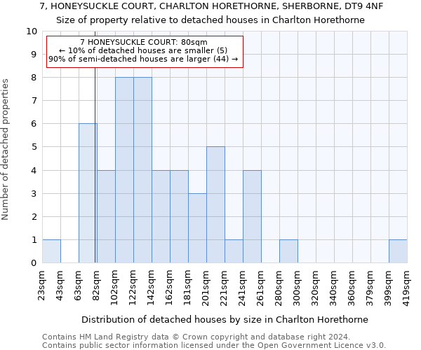 7, HONEYSUCKLE COURT, CHARLTON HORETHORNE, SHERBORNE, DT9 4NF: Size of property relative to detached houses in Charlton Horethorne