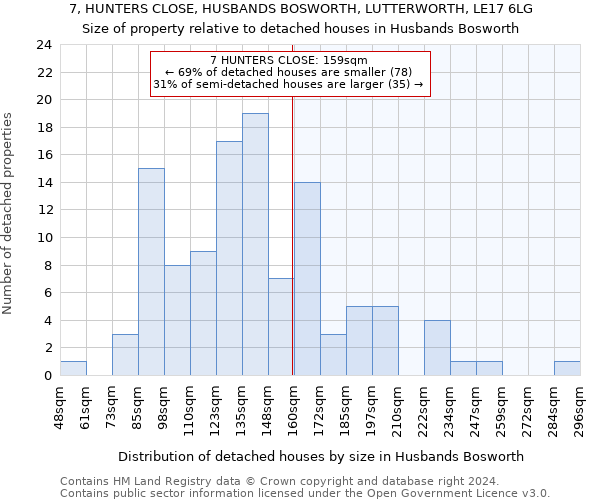 7, HUNTERS CLOSE, HUSBANDS BOSWORTH, LUTTERWORTH, LE17 6LG: Size of property relative to detached houses in Husbands Bosworth