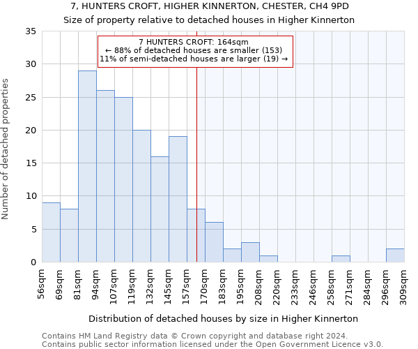 7, HUNTERS CROFT, HIGHER KINNERTON, CHESTER, CH4 9PD: Size of property relative to detached houses in Higher Kinnerton