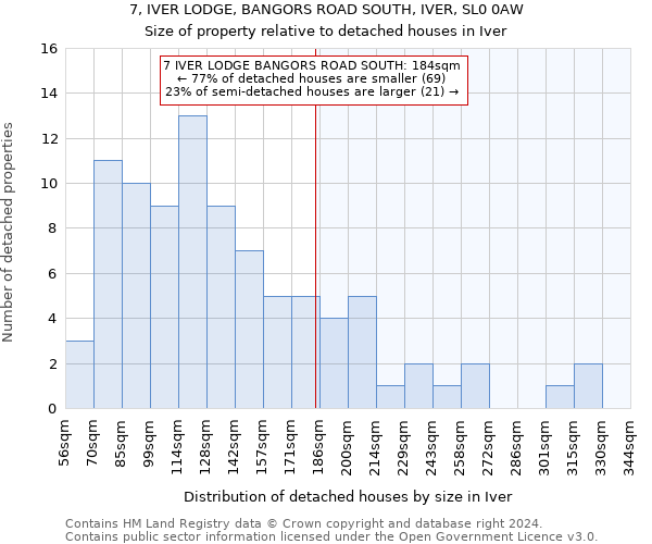 7, IVER LODGE, BANGORS ROAD SOUTH, IVER, SL0 0AW: Size of property relative to detached houses in Iver