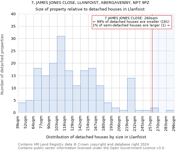 7, JAMES JONES CLOSE, LLANFOIST, ABERGAVENNY, NP7 9PZ: Size of property relative to detached houses in Llanfoist