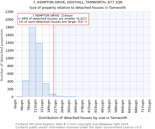 7, KEMPTON DRIVE, DOSTHILL, TAMWORTH, B77 1QN: Size of property relative to detached houses in Tamworth