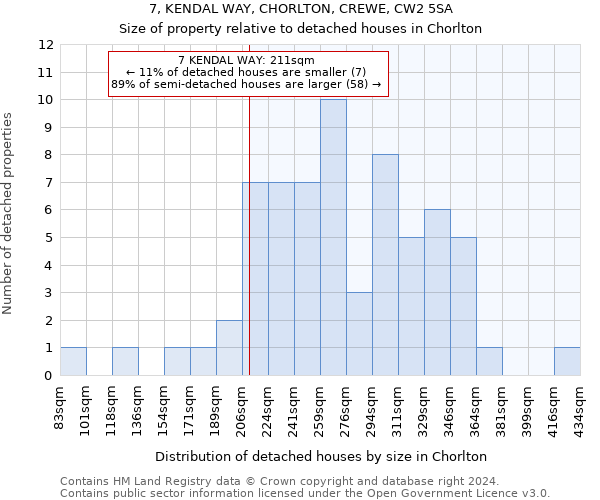 7, KENDAL WAY, CHORLTON, CREWE, CW2 5SA: Size of property relative to detached houses in Chorlton