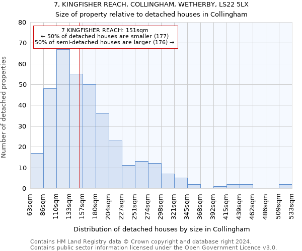 7, KINGFISHER REACH, COLLINGHAM, WETHERBY, LS22 5LX: Size of property relative to detached houses in Collingham