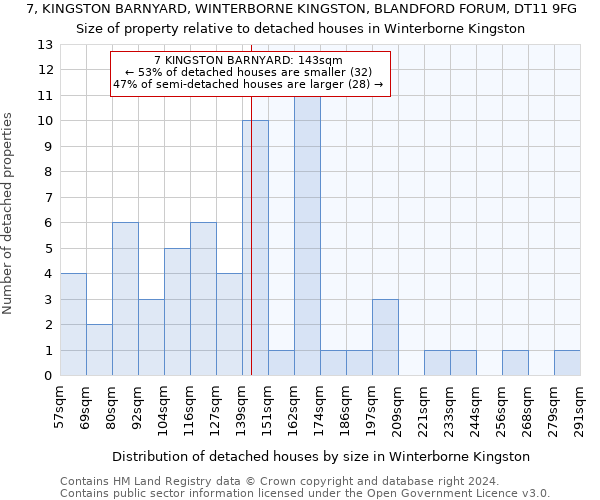 7, KINGSTON BARNYARD, WINTERBORNE KINGSTON, BLANDFORD FORUM, DT11 9FG: Size of property relative to detached houses in Winterborne Kingston