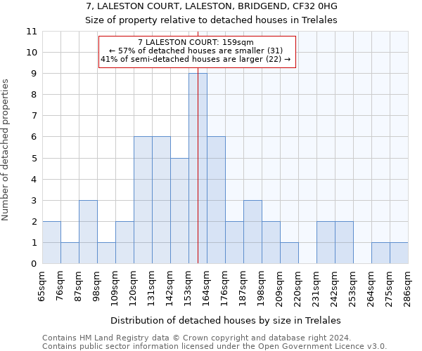 7, LALESTON COURT, LALESTON, BRIDGEND, CF32 0HG: Size of property relative to detached houses in Trelales