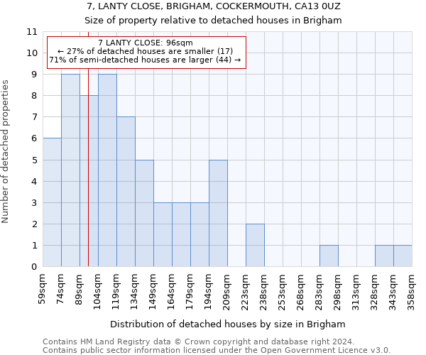 7, LANTY CLOSE, BRIGHAM, COCKERMOUTH, CA13 0UZ: Size of property relative to detached houses in Brigham