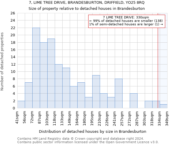 7, LIME TREE DRIVE, BRANDESBURTON, DRIFFIELD, YO25 8RQ: Size of property relative to detached houses in Brandesburton