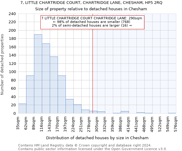 7, LITTLE CHARTRIDGE COURT, CHARTRIDGE LANE, CHESHAM, HP5 2RQ: Size of property relative to detached houses in Chesham