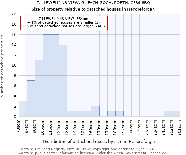 7, LLEWELLYNS VIEW, GILFACH GOCH, PORTH, CF39 8BQ: Size of property relative to detached houses in Hendreforgan