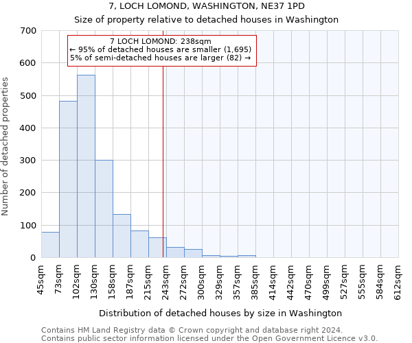 7, LOCH LOMOND, WASHINGTON, NE37 1PD: Size of property relative to detached houses in Washington