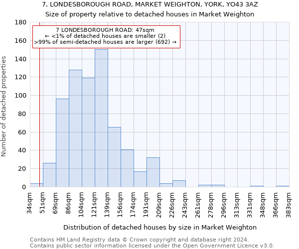 7, LONDESBOROUGH ROAD, MARKET WEIGHTON, YORK, YO43 3AZ: Size of property relative to detached houses in Market Weighton