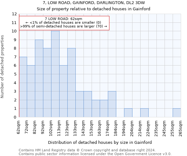 7, LOW ROAD, GAINFORD, DARLINGTON, DL2 3DW: Size of property relative to detached houses in Gainford