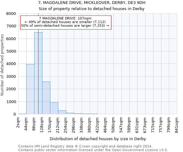 7, MAGDALENE DRIVE, MICKLEOVER, DERBY, DE3 9DH: Size of property relative to detached houses in Derby