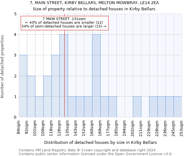 7, MAIN STREET, KIRBY BELLARS, MELTON MOWBRAY, LE14 2EA: Size of property relative to detached houses in Kirby Bellars