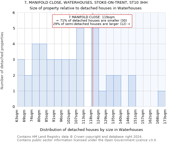 7, MANIFOLD CLOSE, WATERHOUSES, STOKE-ON-TRENT, ST10 3HH: Size of property relative to detached houses in Waterhouses