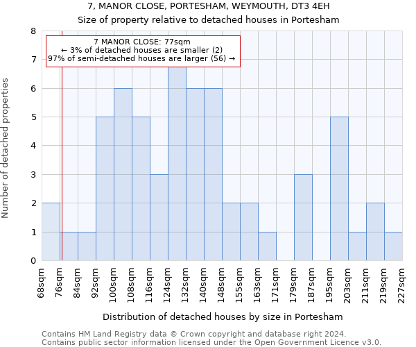 7, MANOR CLOSE, PORTESHAM, WEYMOUTH, DT3 4EH: Size of property relative to detached houses in Portesham