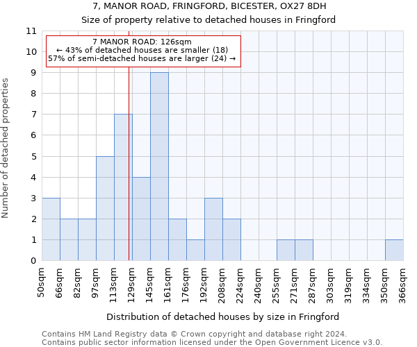 7, MANOR ROAD, FRINGFORD, BICESTER, OX27 8DH: Size of property relative to detached houses in Fringford