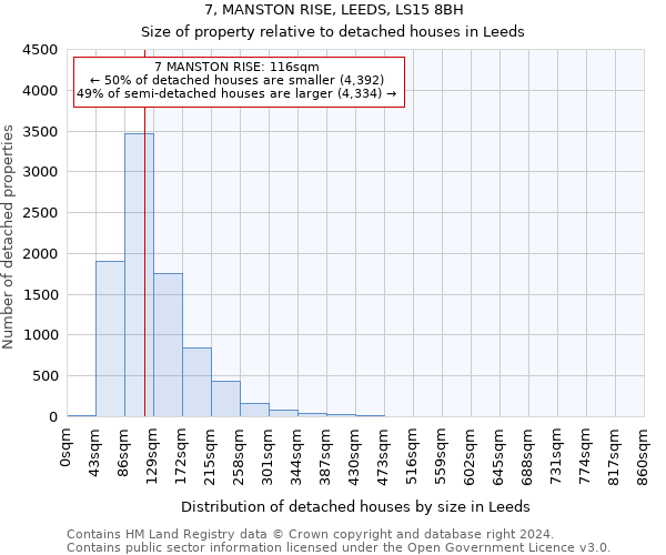 7, MANSTON RISE, LEEDS, LS15 8BH: Size of property relative to detached houses in Leeds