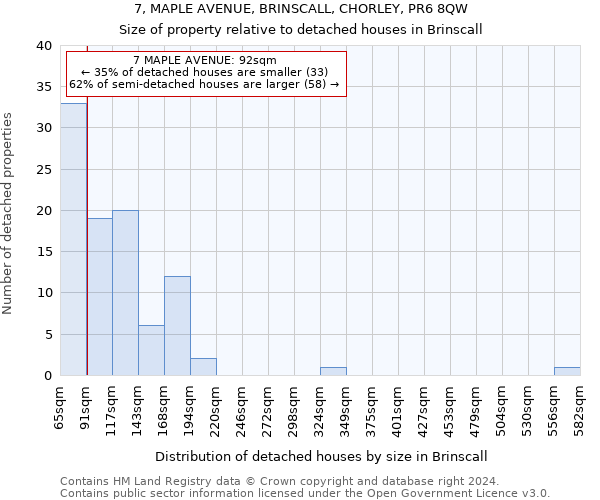 7, MAPLE AVENUE, BRINSCALL, CHORLEY, PR6 8QW: Size of property relative to detached houses in Brinscall