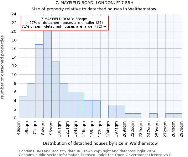 7, MAYFIELD ROAD, LONDON, E17 5RH: Size of property relative to detached houses in Walthamstow