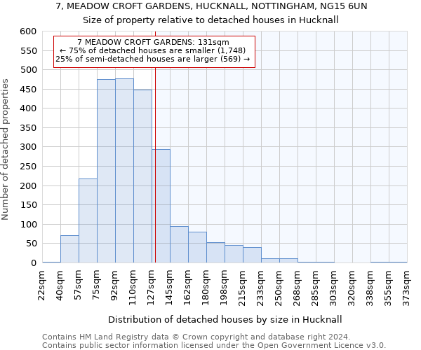 7, MEADOW CROFT GARDENS, HUCKNALL, NOTTINGHAM, NG15 6UN: Size of property relative to detached houses in Hucknall