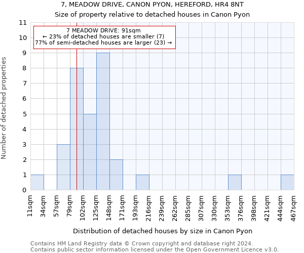 7, MEADOW DRIVE, CANON PYON, HEREFORD, HR4 8NT: Size of property relative to detached houses in Canon Pyon