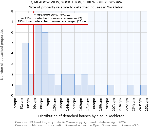 7, MEADOW VIEW, YOCKLETON, SHREWSBURY, SY5 9PA: Size of property relative to detached houses in Yockleton