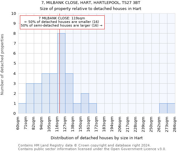 7, MILBANK CLOSE, HART, HARTLEPOOL, TS27 3BT: Size of property relative to detached houses in Hart