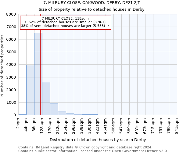 7, MILBURY CLOSE, OAKWOOD, DERBY, DE21 2JT: Size of property relative to detached houses in Derby