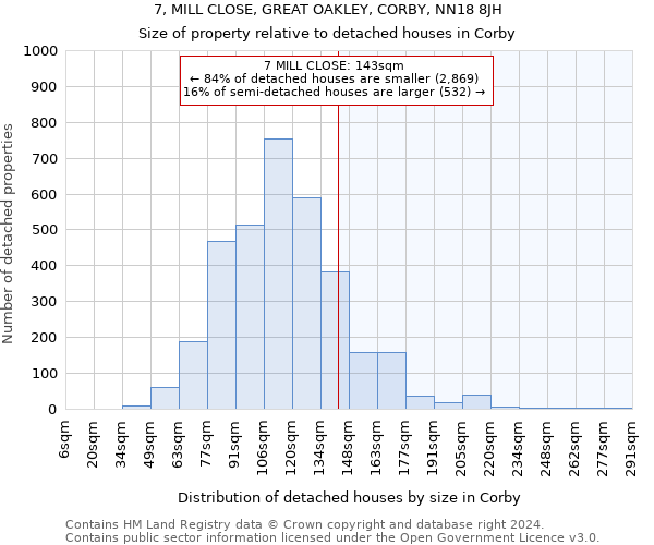 7, MILL CLOSE, GREAT OAKLEY, CORBY, NN18 8JH: Size of property relative to detached houses in Corby