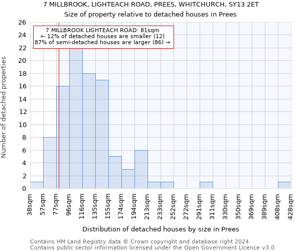 7 MILLBROOK, LIGHTEACH ROAD, PREES, WHITCHURCH, SY13 2ET: Size of property relative to detached houses in Prees