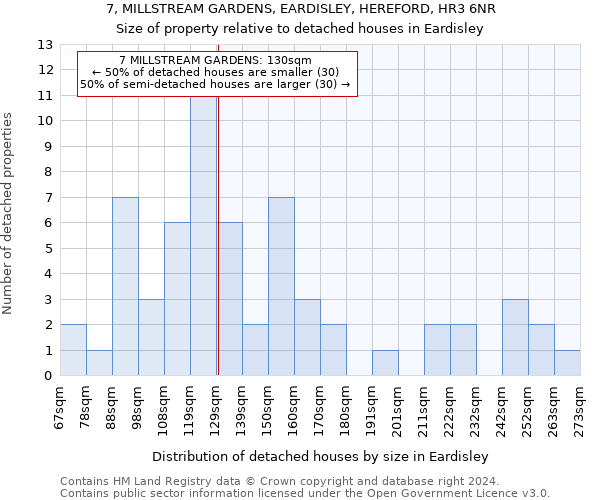 7, MILLSTREAM GARDENS, EARDISLEY, HEREFORD, HR3 6NR: Size of property relative to detached houses in Eardisley