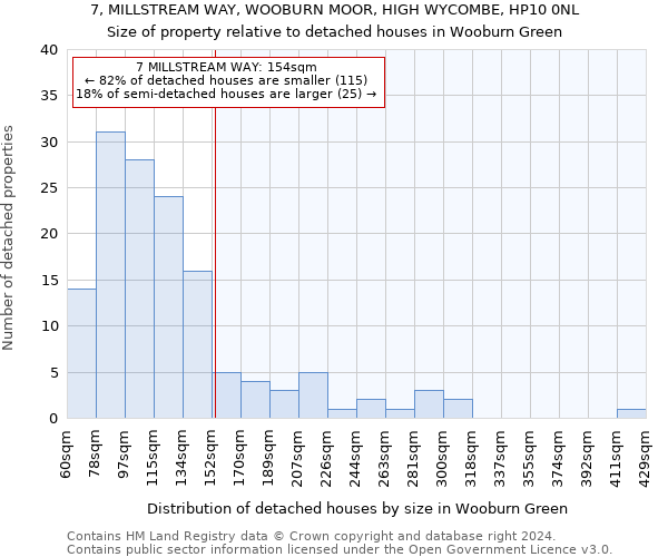 7, MILLSTREAM WAY, WOOBURN MOOR, HIGH WYCOMBE, HP10 0NL: Size of property relative to detached houses in Wooburn Green