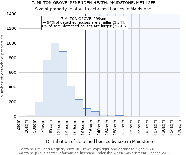 7, MILTON GROVE, PENENDEN HEATH, MAIDSTONE, ME14 2FF: Size of property relative to detached houses in Maidstone