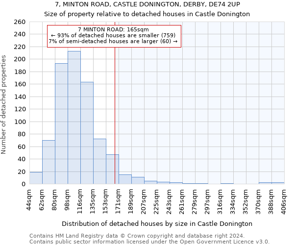 7, MINTON ROAD, CASTLE DONINGTON, DERBY, DE74 2UP: Size of property relative to detached houses in Castle Donington