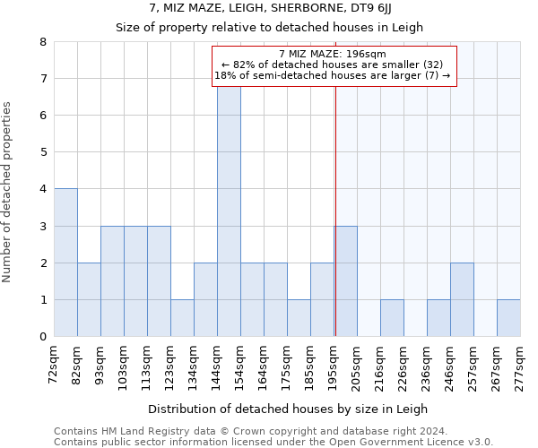 7, MIZ MAZE, LEIGH, SHERBORNE, DT9 6JJ: Size of property relative to detached houses in Leigh