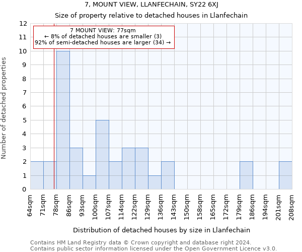 7, MOUNT VIEW, LLANFECHAIN, SY22 6XJ: Size of property relative to detached houses in Llanfechain