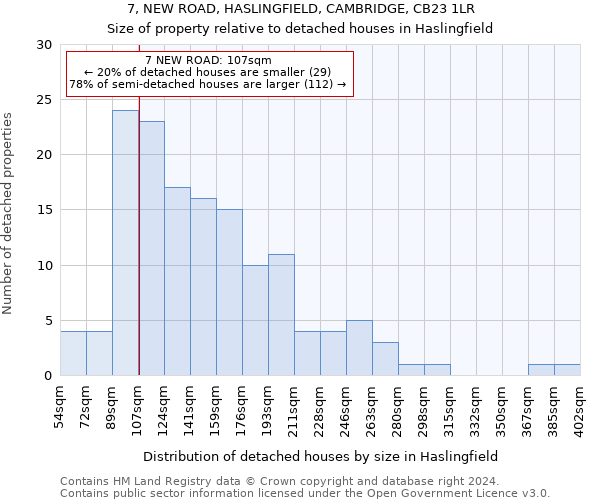 7, NEW ROAD, HASLINGFIELD, CAMBRIDGE, CB23 1LR: Size of property relative to detached houses in Haslingfield