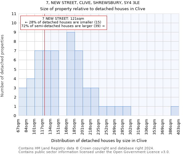 7, NEW STREET, CLIVE, SHREWSBURY, SY4 3LE: Size of property relative to detached houses in Clive