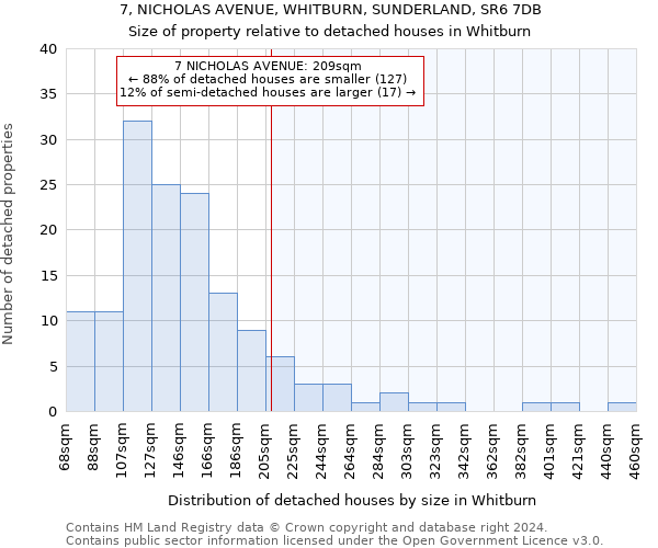 7, NICHOLAS AVENUE, WHITBURN, SUNDERLAND, SR6 7DB: Size of property relative to detached houses in Whitburn