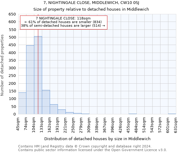 7, NIGHTINGALE CLOSE, MIDDLEWICH, CW10 0SJ: Size of property relative to detached houses in Middlewich