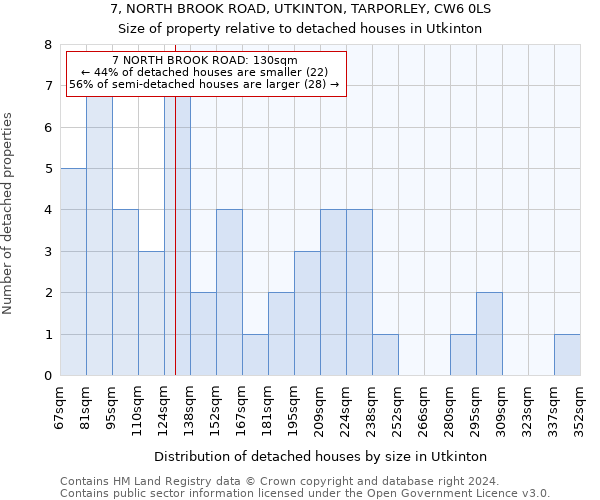 7, NORTH BROOK ROAD, UTKINTON, TARPORLEY, CW6 0LS: Size of property relative to detached houses in Utkinton