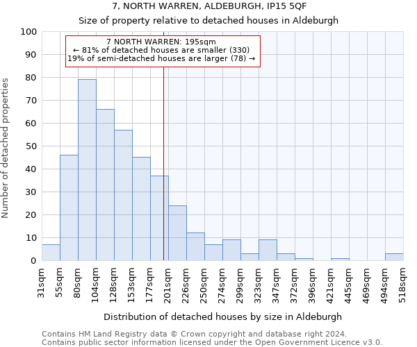 7, NORTH WARREN, ALDEBURGH, IP15 5QF: Size of property relative to detached houses in Aldeburgh