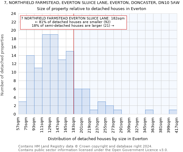 7, NORTHFIELD FARMSTEAD, EVERTON SLUICE LANE, EVERTON, DONCASTER, DN10 5AW: Size of property relative to detached houses in Everton